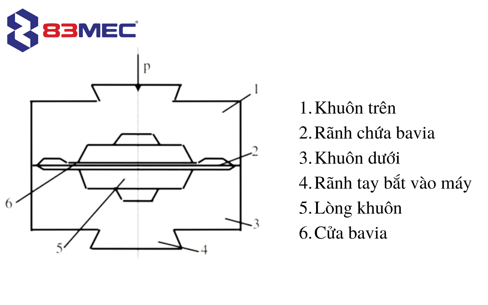 Tại Sao Nên Chọn Gia Công Rèn Khuôn Tại 83MEC?