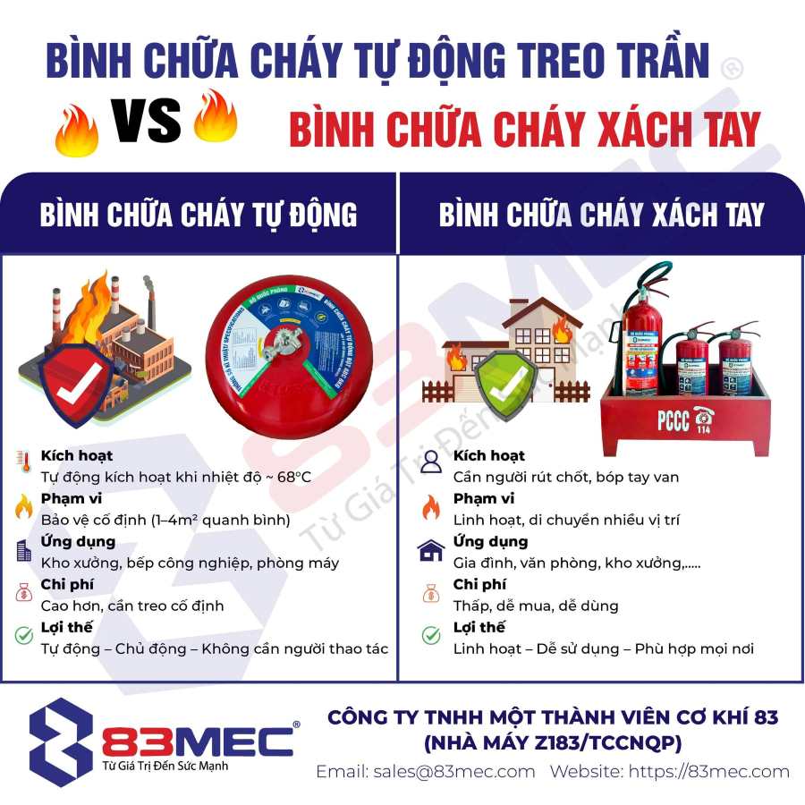 So Sánh Bình Chữa Cháy Tự Động Treo Trần Và Bình Chữa Cháy Xách Tay: Loại Nào Bảo Vệ Gia Đình Bạn Hiệu Quả Hơn?